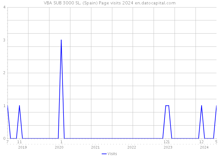 VBA SUB 3000 SL. (Spain) Page visits 2024 