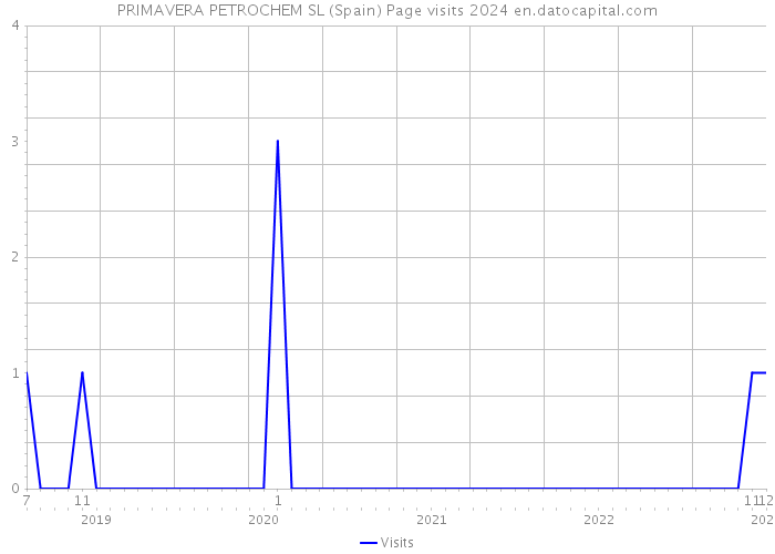 PRIMAVERA PETROCHEM SL (Spain) Page visits 2024 
