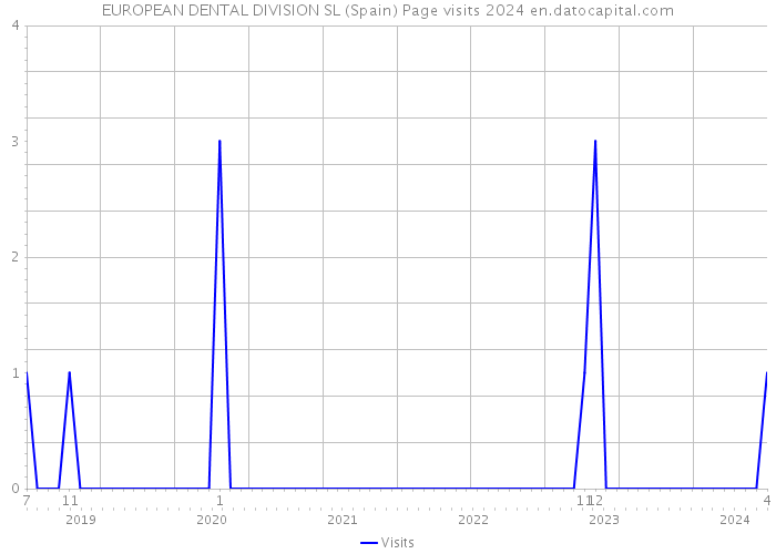 EUROPEAN DENTAL DIVISION SL (Spain) Page visits 2024 