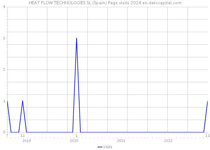 HEAT FLOW TECHNOLOGIES SL (Spain) Page visits 2024 