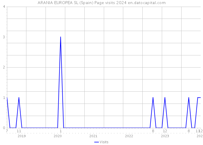 ARANIA EUROPEA SL (Spain) Page visits 2024 