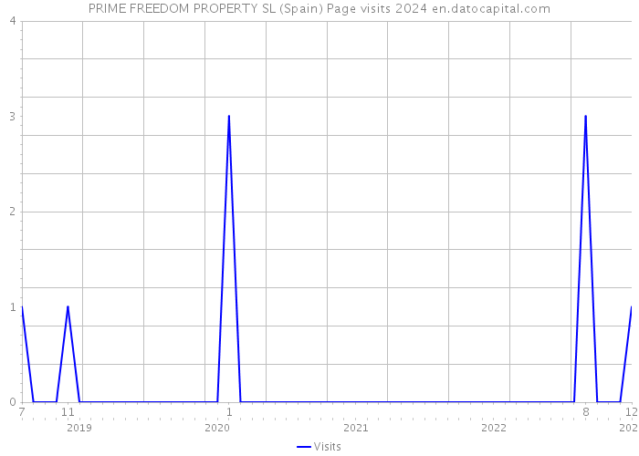 PRIME FREEDOM PROPERTY SL (Spain) Page visits 2024 