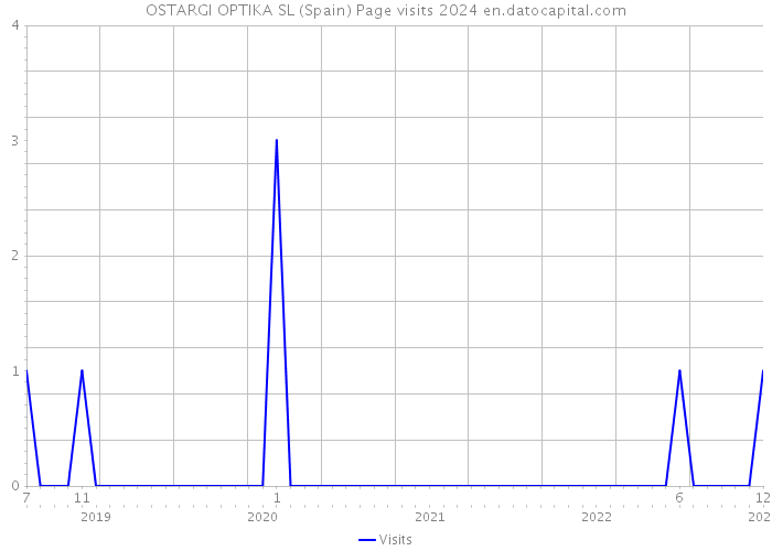 OSTARGI OPTIKA SL (Spain) Page visits 2024 