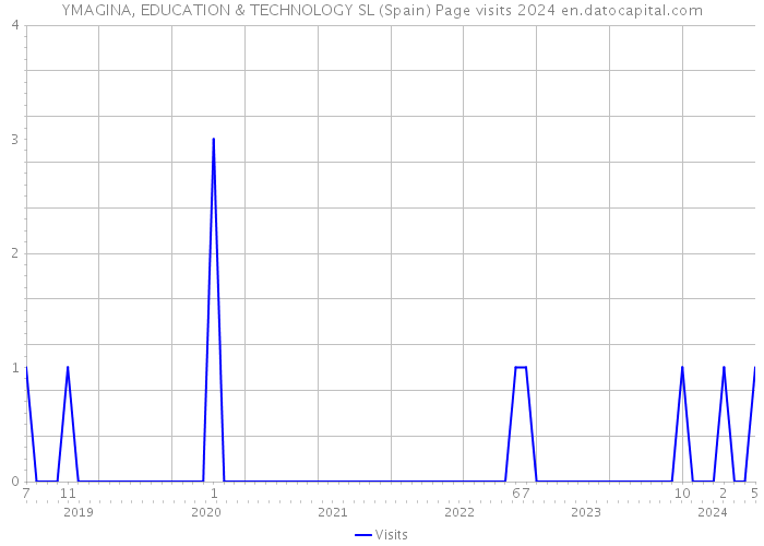 YMAGINA, EDUCATION & TECHNOLOGY SL (Spain) Page visits 2024 