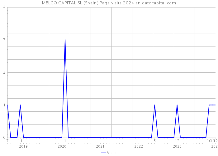 MELCO CAPITAL SL (Spain) Page visits 2024 