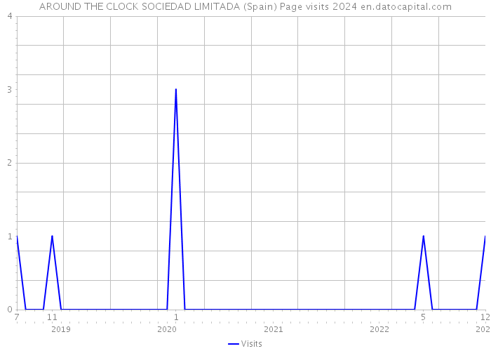 AROUND THE CLOCK SOCIEDAD LIMITADA (Spain) Page visits 2024 