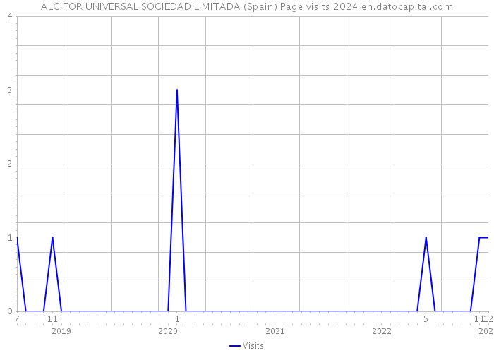 ALCIFOR UNIVERSAL SOCIEDAD LIMITADA (Spain) Page visits 2024 