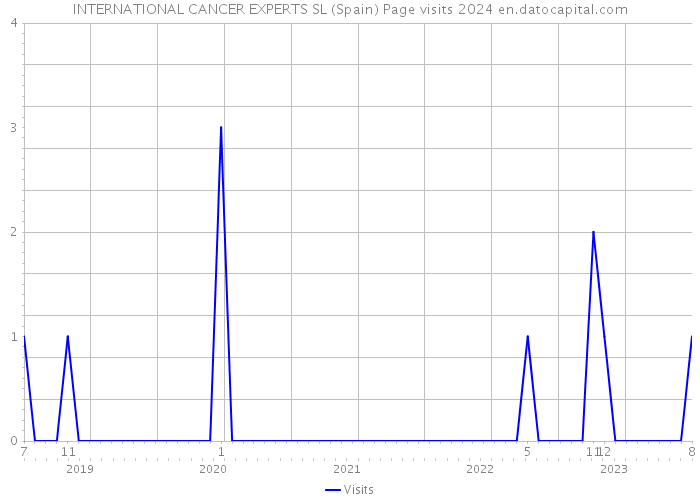 INTERNATIONAL CANCER EXPERTS SL (Spain) Page visits 2024 
