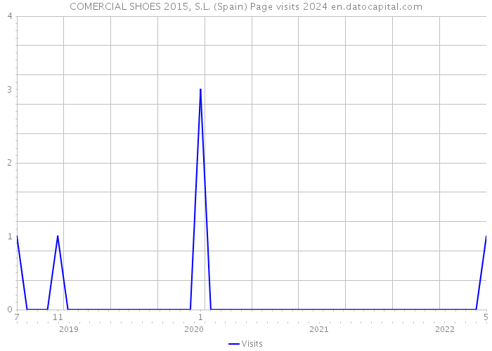COMERCIAL SHOES 2015, S.L. (Spain) Page visits 2024 