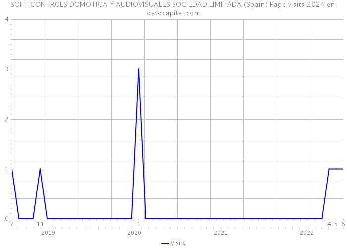 SOFT CONTROLS DOMOTICA Y AUDIOVISUALES SOCIEDAD LIMITADA (Spain) Page visits 2024 