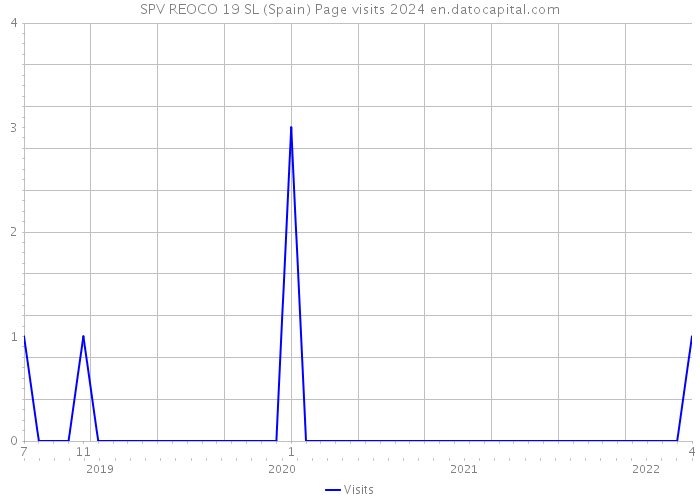 SPV REOCO 19 SL (Spain) Page visits 2024 
