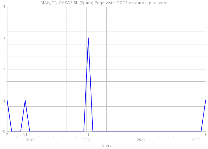 MANJON CASAS SL (Spain) Page visits 2024 