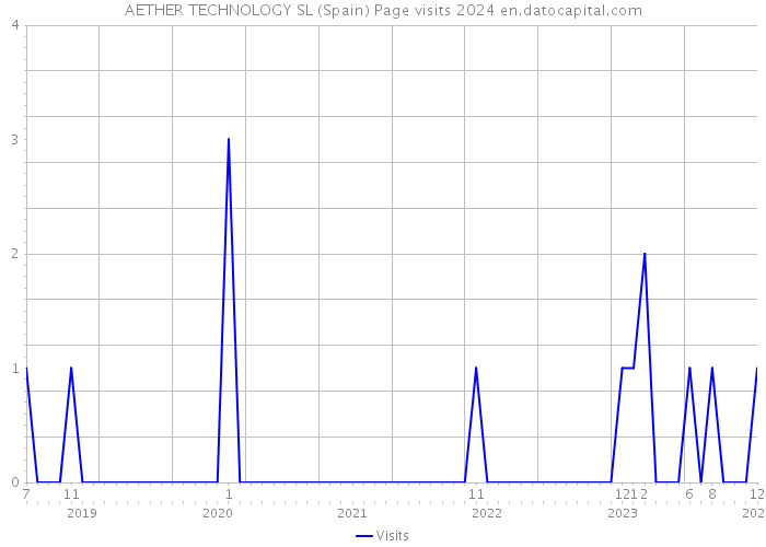AETHER TECHNOLOGY SL (Spain) Page visits 2024 