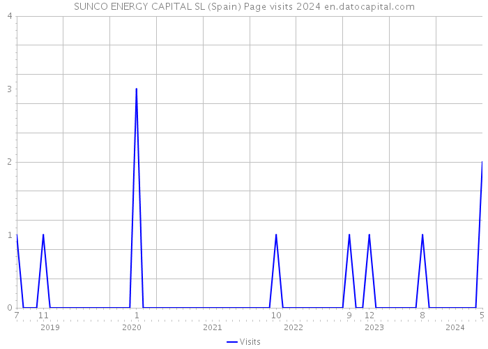 SUNCO ENERGY CAPITAL SL (Spain) Page visits 2024 