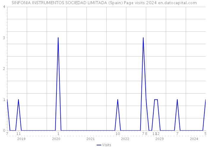 SINFONIA INSTRUMENTOS SOCIEDAD LIMITADA (Spain) Page visits 2024 