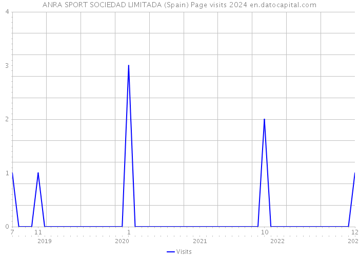 ANRA SPORT SOCIEDAD LIMITADA (Spain) Page visits 2024 