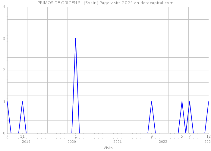 PRIMOS DE ORIGEN SL (Spain) Page visits 2024 
