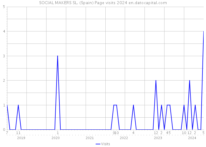 SOCIAL MAKERS SL. (Spain) Page visits 2024 