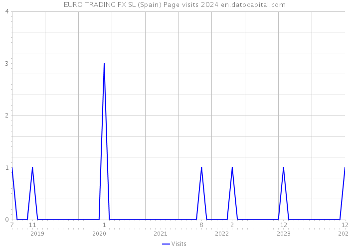 EURO TRADING FX SL (Spain) Page visits 2024 