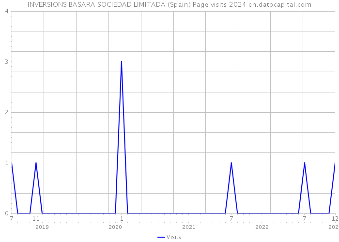 INVERSIONS BASARA SOCIEDAD LIMITADA (Spain) Page visits 2024 