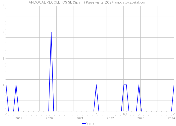 ANDOGAL RECOLETOS SL (Spain) Page visits 2024 
