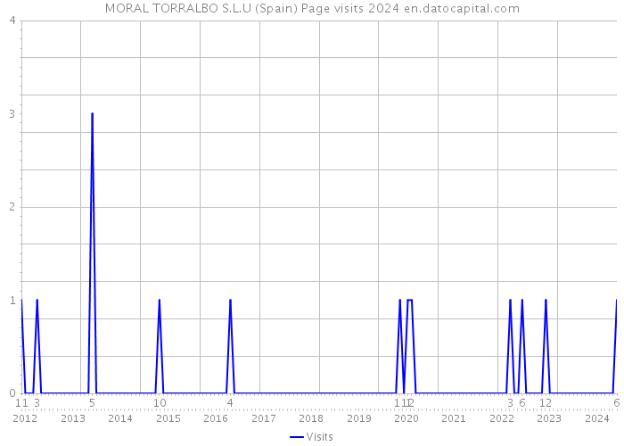 MORAL TORRALBO S.L.U (Spain) Page visits 2024 