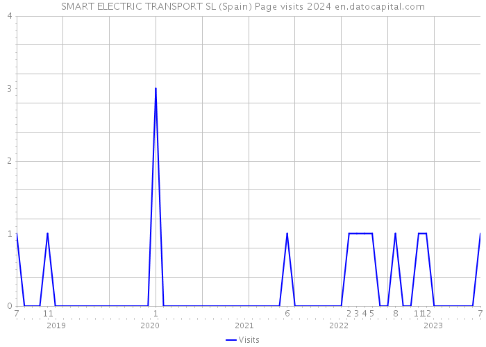 SMART ELECTRIC TRANSPORT SL (Spain) Page visits 2024 
