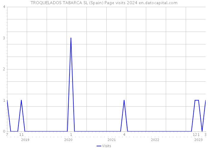 TROQUELADOS TABARCA SL (Spain) Page visits 2024 