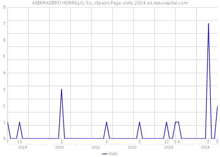 ASERRADERO HORRILLO, S.L. (Spain) Page visits 2024 