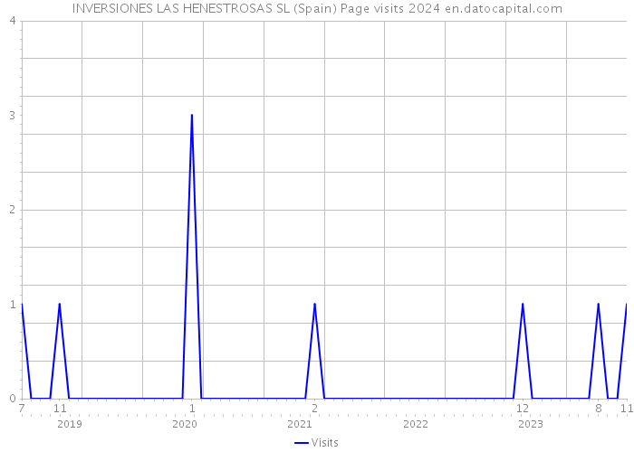 INVERSIONES LAS HENESTROSAS SL (Spain) Page visits 2024 