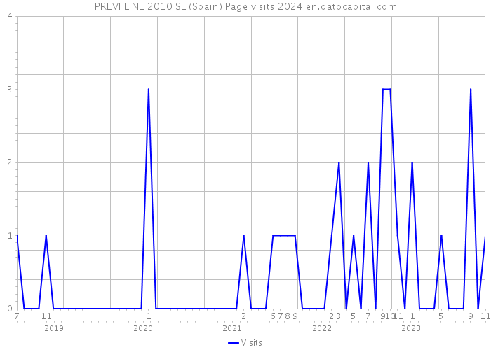 PREVI LINE 2010 SL (Spain) Page visits 2024 