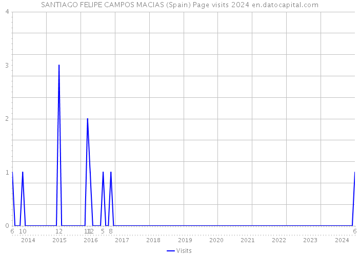 SANTIAGO FELIPE CAMPOS MACIAS (Spain) Page visits 2024 