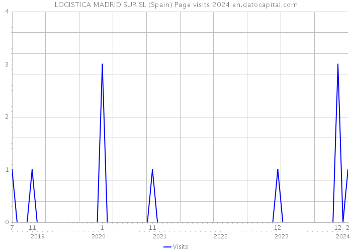 LOGISTICA MADRID SUR SL (Spain) Page visits 2024 