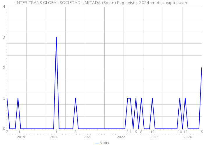 INTER TRANS GLOBAL SOCIEDAD LIMITADA (Spain) Page visits 2024 