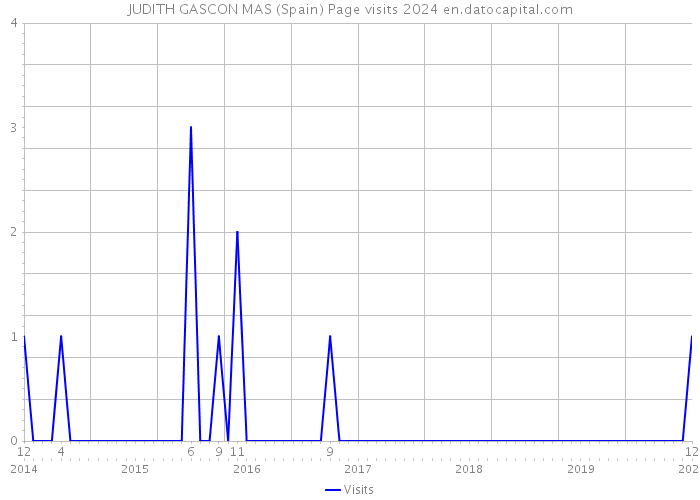 JUDITH GASCON MAS (Spain) Page visits 2024 
