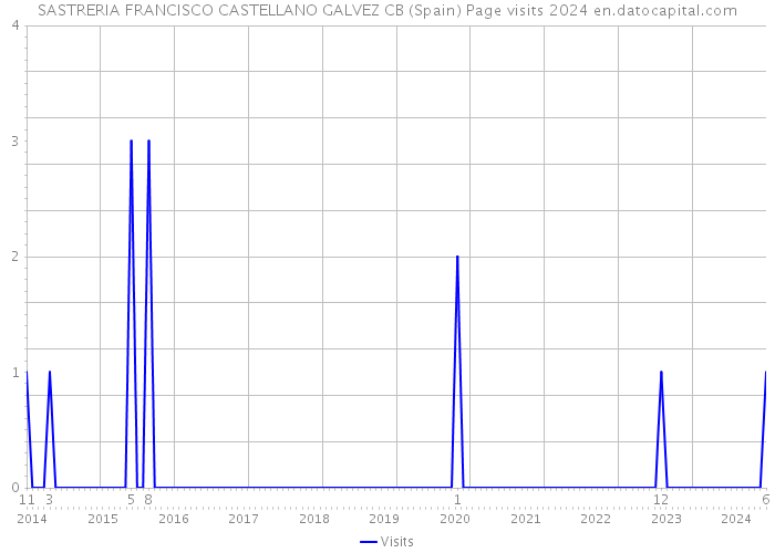 SASTRERIA FRANCISCO CASTELLANO GALVEZ CB (Spain) Page visits 2024 