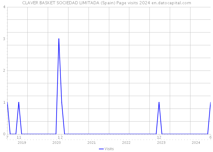 CLAVER BASKET SOCIEDAD LIMITADA (Spain) Page visits 2024 