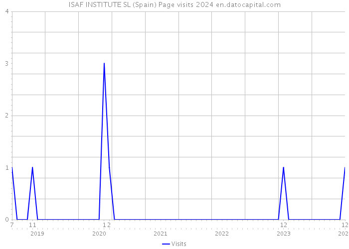 ISAF INSTITUTE SL (Spain) Page visits 2024 