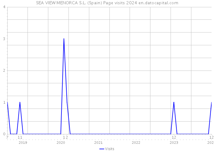 SEA VIEW MENORCA S.L. (Spain) Page visits 2024 