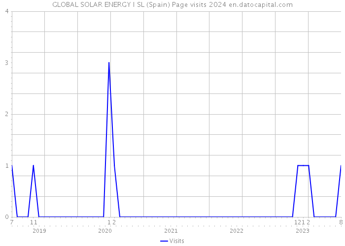 GLOBAL SOLAR ENERGY I SL (Spain) Page visits 2024 