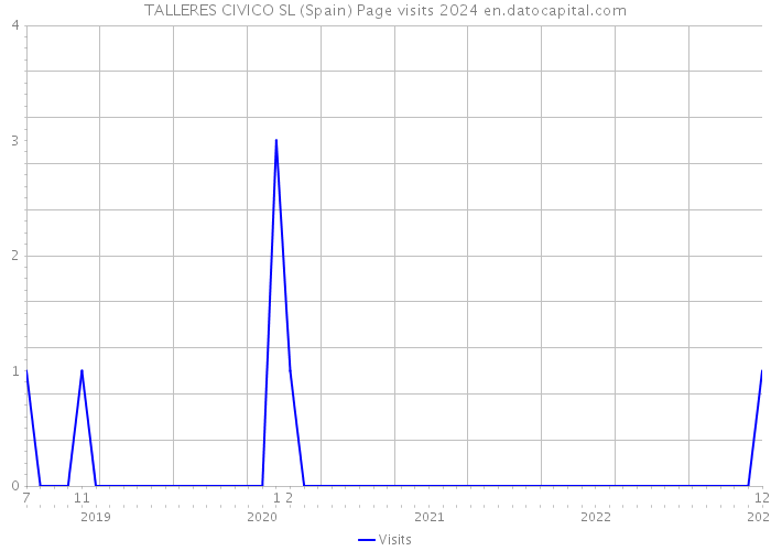 TALLERES CIVICO SL (Spain) Page visits 2024 