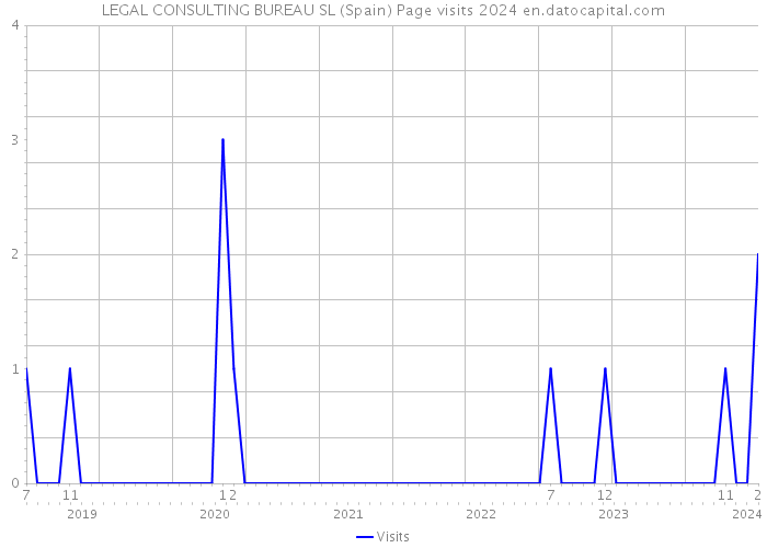 LEGAL CONSULTING BUREAU SL (Spain) Page visits 2024 