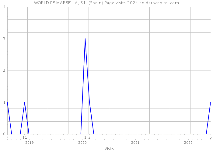WORLD PF MARBELLA, S.L. (Spain) Page visits 2024 