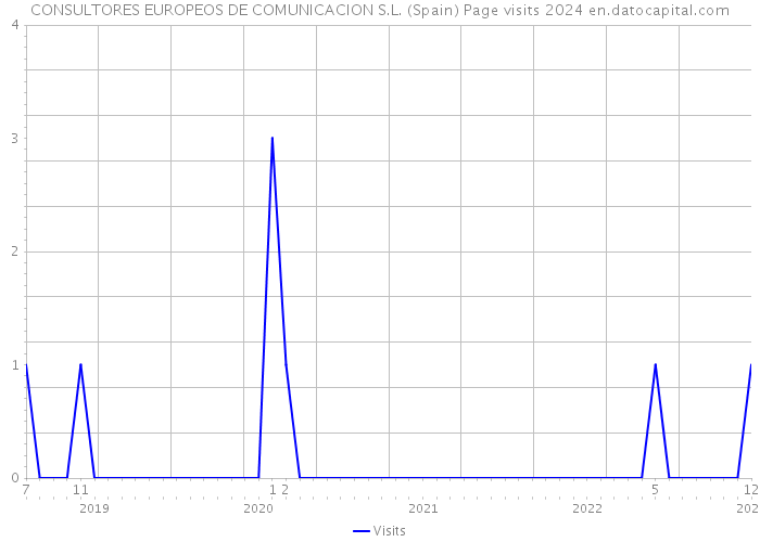 CONSULTORES EUROPEOS DE COMUNICACION S.L. (Spain) Page visits 2024 