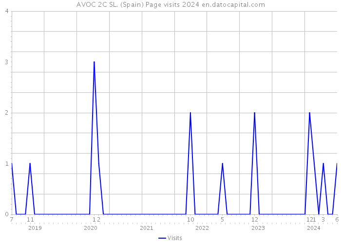 AVOC 2C SL. (Spain) Page visits 2024 