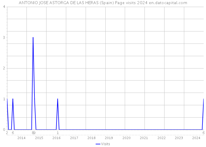 ANTONIO JOSE ASTORGA DE LAS HERAS (Spain) Page visits 2024 