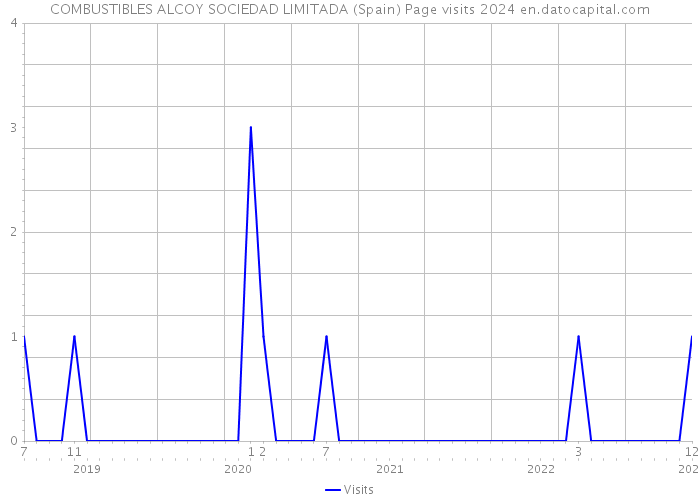 COMBUSTIBLES ALCOY SOCIEDAD LIMITADA (Spain) Page visits 2024 