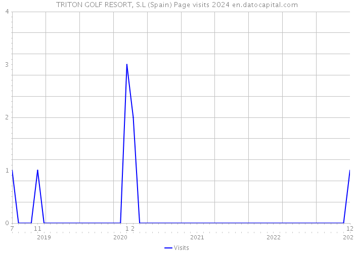 TRITON GOLF RESORT, S.L (Spain) Page visits 2024 