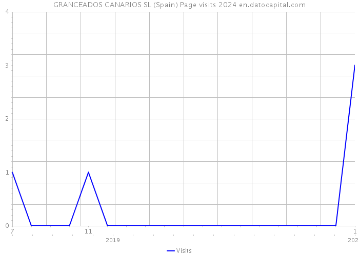GRANCEADOS CANARIOS SL (Spain) Page visits 2024 