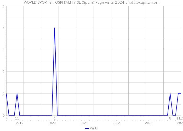 WORLD SPORTS HOSPITALITY SL (Spain) Page visits 2024 